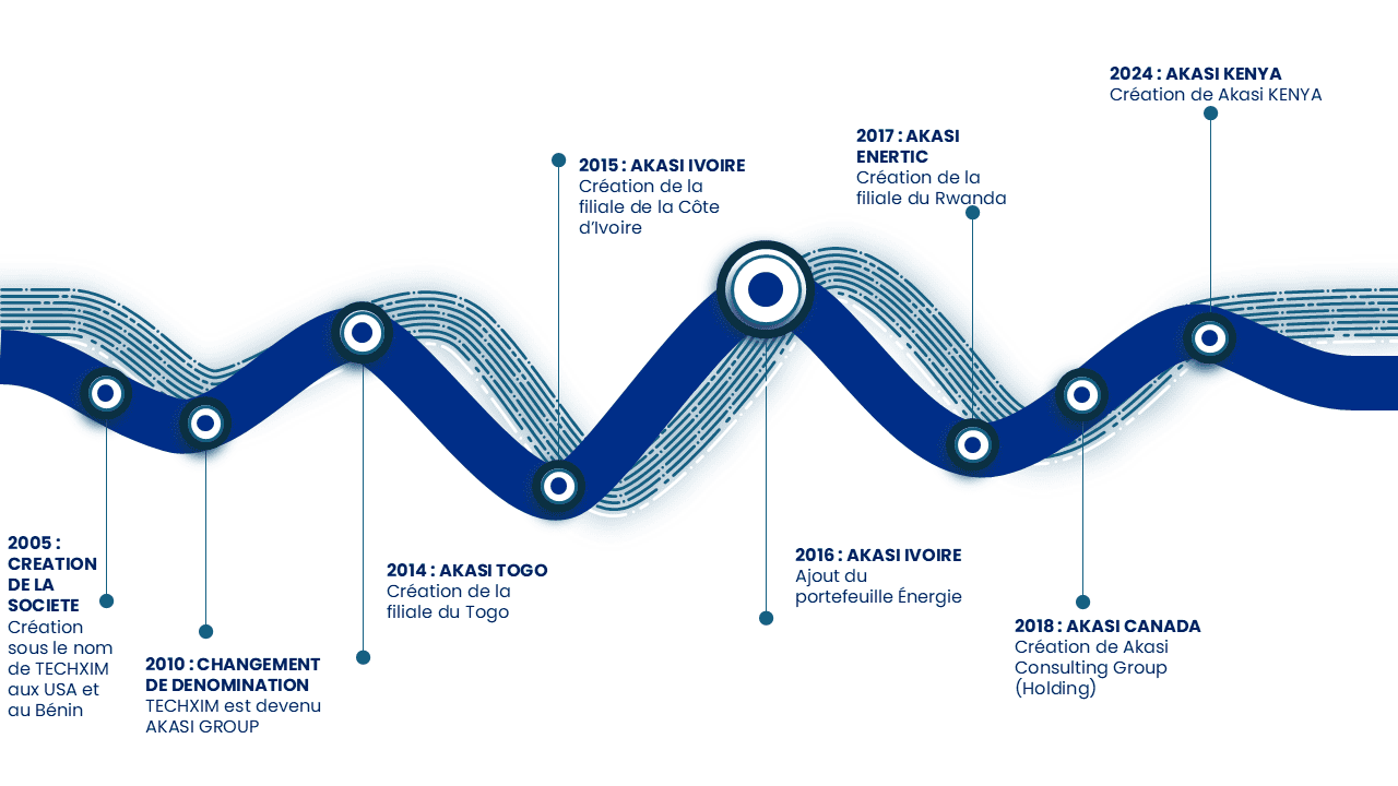 Présence internationale AKASI GROUP